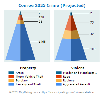 Conroe Crime 2025