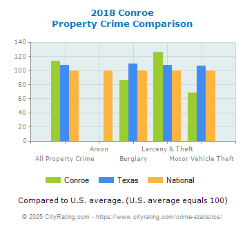 Conroe Property Crime vs. State and National Comparison