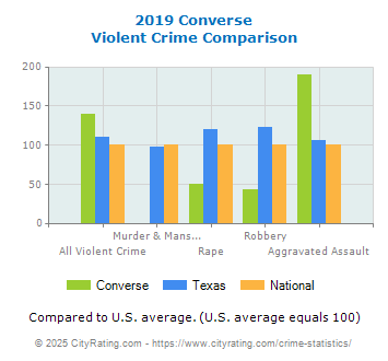 Converse Violent Crime vs. State and National Comparison