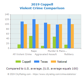 Coppell Violent Crime vs. State and National Comparison