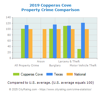 Copperas Cove Property Crime vs. State and National Comparison