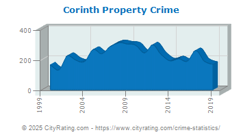 Corinth Property Crime