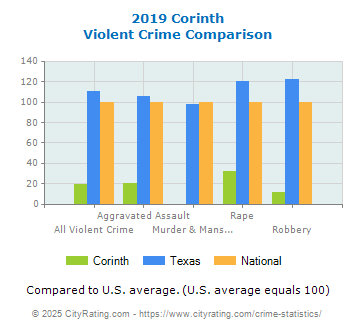 Corinth Violent Crime vs. State and National Comparison