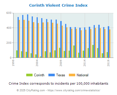 Corinth Violent Crime vs. State and National Per Capita