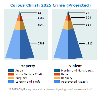 Corpus Christi Crime 2025