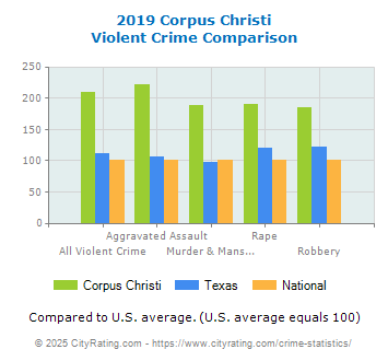 Corpus Christi Violent Crime vs. State and National Comparison