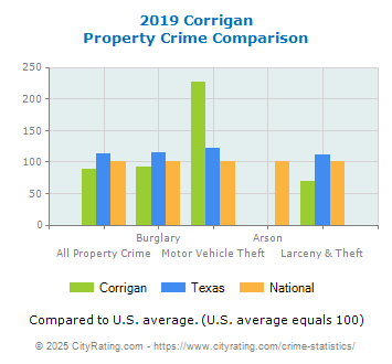 Corrigan Property Crime vs. State and National Comparison