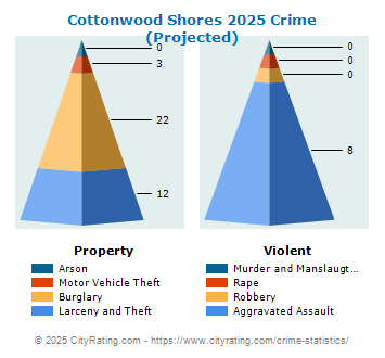 Cottonwood Shores Crime 2025