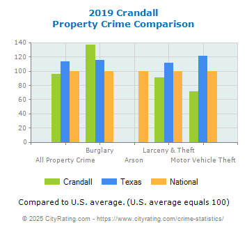 Crandall Property Crime vs. State and National Comparison