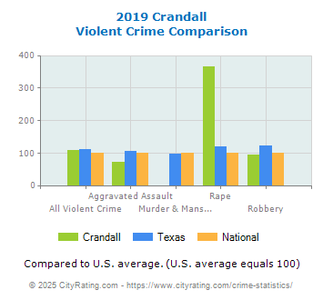 Crandall Violent Crime vs. State and National Comparison