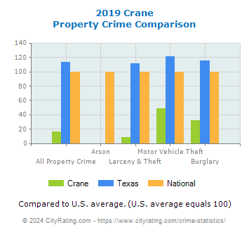 Crane Property Crime vs. State and National Comparison