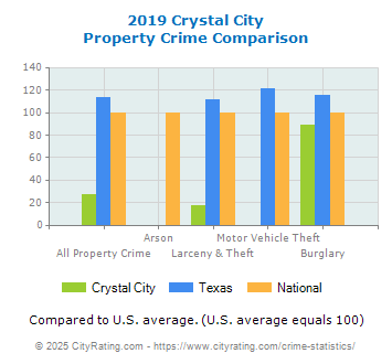 Crystal City Property Crime vs. State and National Comparison