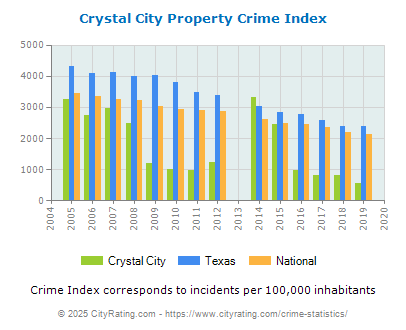 Crystal City Property Crime vs. State and National Per Capita