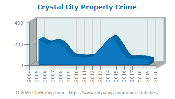 Crystal City Property Crime