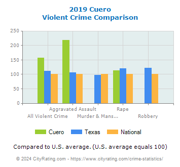 Cuero Violent Crime vs. State and National Comparison