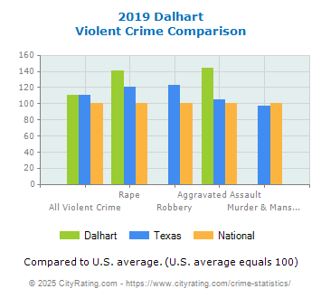 Dalhart Violent Crime vs. State and National Comparison