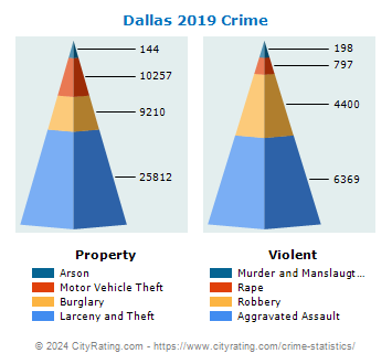 Dallas Crime 2019