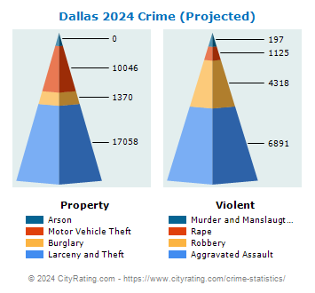 Dallas Crime 2024