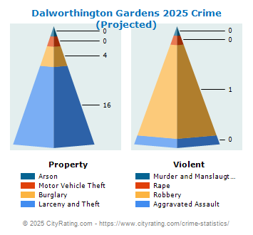 Dalworthington Gardens Crime 2025