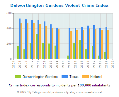 Dalworthington Gardens Violent Crime vs. State and National Per Capita