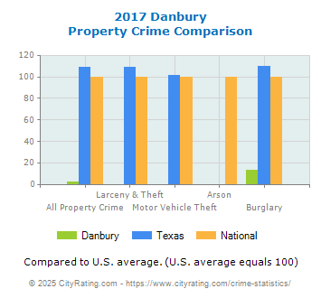 Danbury Property Crime vs. State and National Comparison