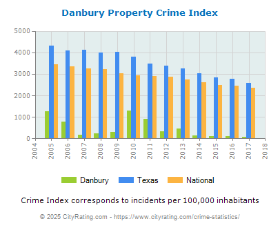 Danbury Property Crime vs. State and National Per Capita