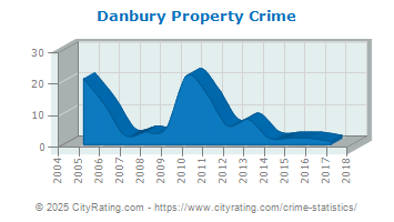 Danbury Property Crime