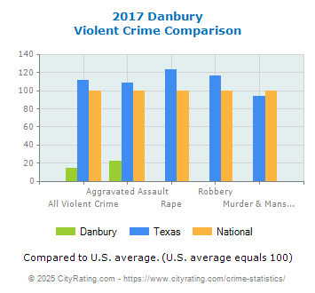 Danbury Violent Crime vs. State and National Comparison