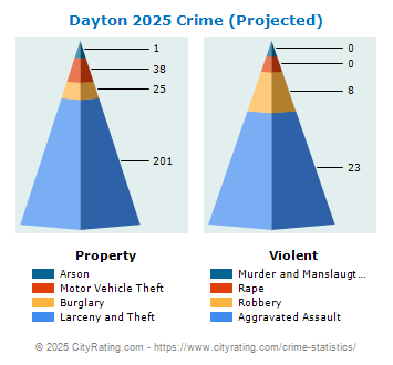 Dayton Crime 2025