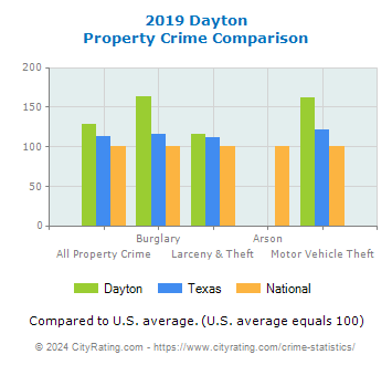 Dayton Property Crime vs. State and National Comparison