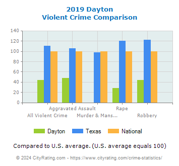 Dayton Violent Crime vs. State and National Comparison