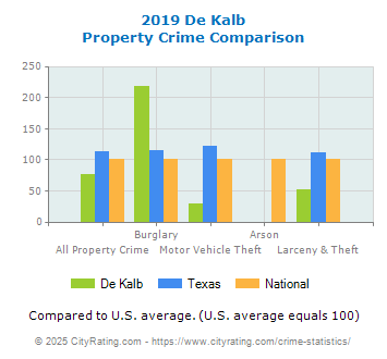 De Kalb Property Crime vs. State and National Comparison