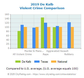 De Kalb Violent Crime vs. State and National Comparison