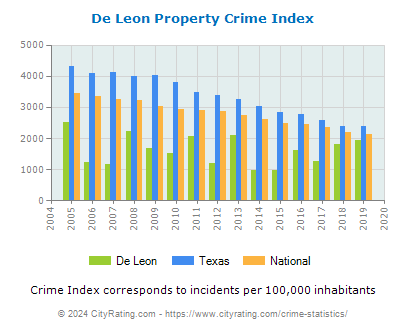 De Leon Property Crime vs. State and National Per Capita