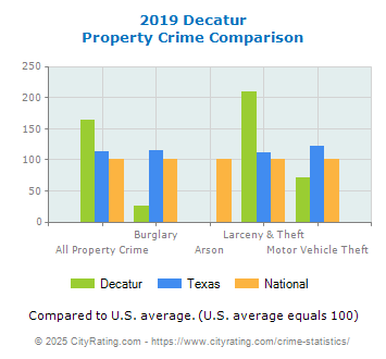 Decatur Property Crime vs. State and National Comparison