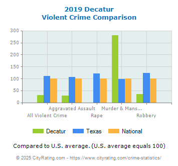 Decatur Violent Crime vs. State and National Comparison