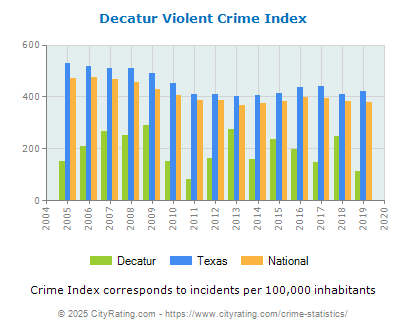 Decatur Violent Crime vs. State and National Per Capita