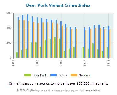 Deer Park Violent Crime vs. State and National Per Capita