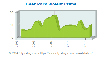 Deer Park Violent Crime