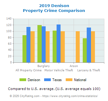 Denison Property Crime vs. State and National Comparison