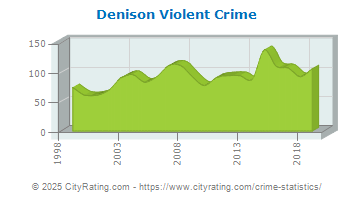 Denison Violent Crime