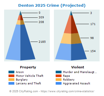 Denton Crime 2025