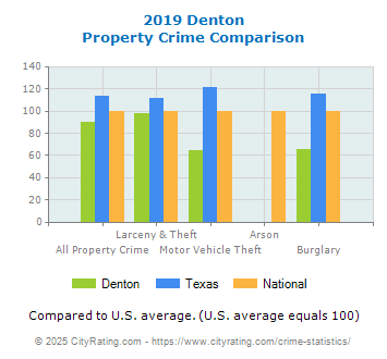 Denton Property Crime vs. State and National Comparison