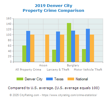 Denver City Property Crime vs. State and National Comparison