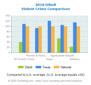 Diboll Violent Crime vs. State and National Comparison