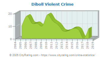 Diboll Violent Crime