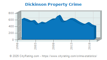 Dickinson Property Crime