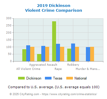 Dickinson Violent Crime vs. State and National Comparison