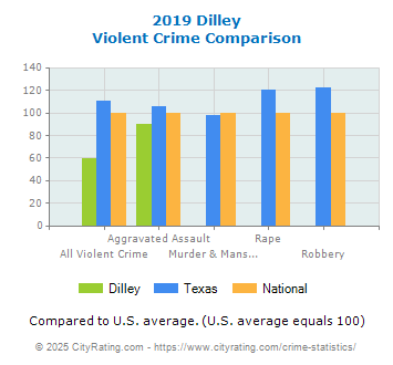 Dilley Violent Crime vs. State and National Comparison