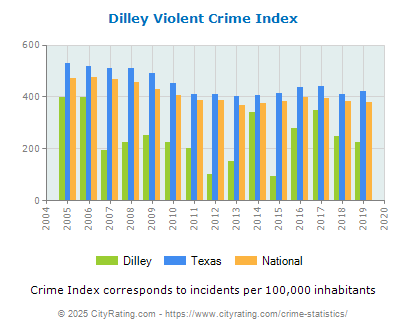 Dilley Violent Crime vs. State and National Per Capita